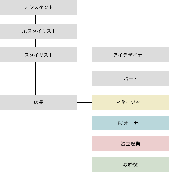 キャリアフロー