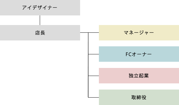 キャリアフロー